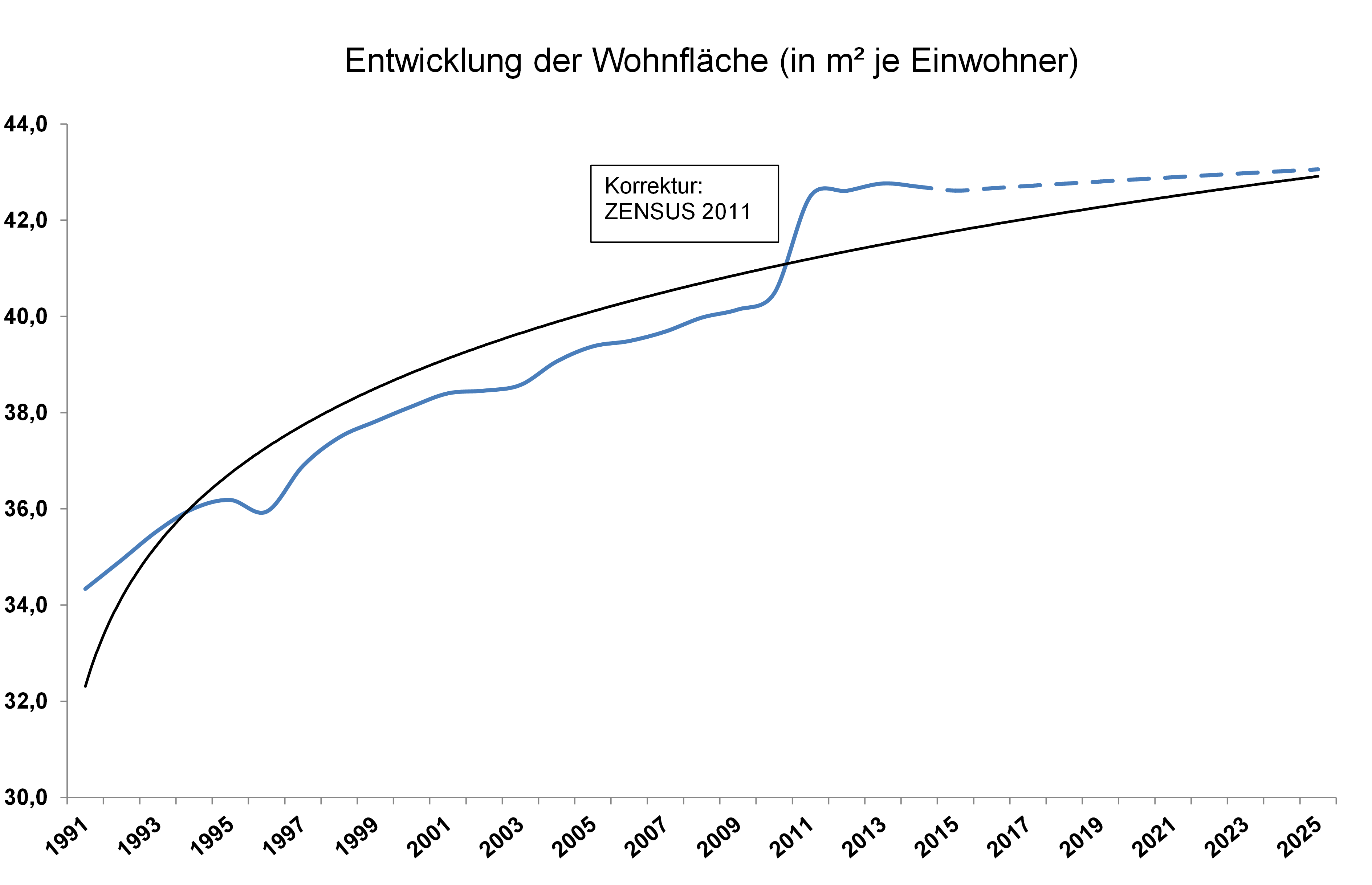 Diagramm: Entwicklung der Wohnfläche je Einwohner bis 2014 und voraussichtliche Entwicklung bis 2025